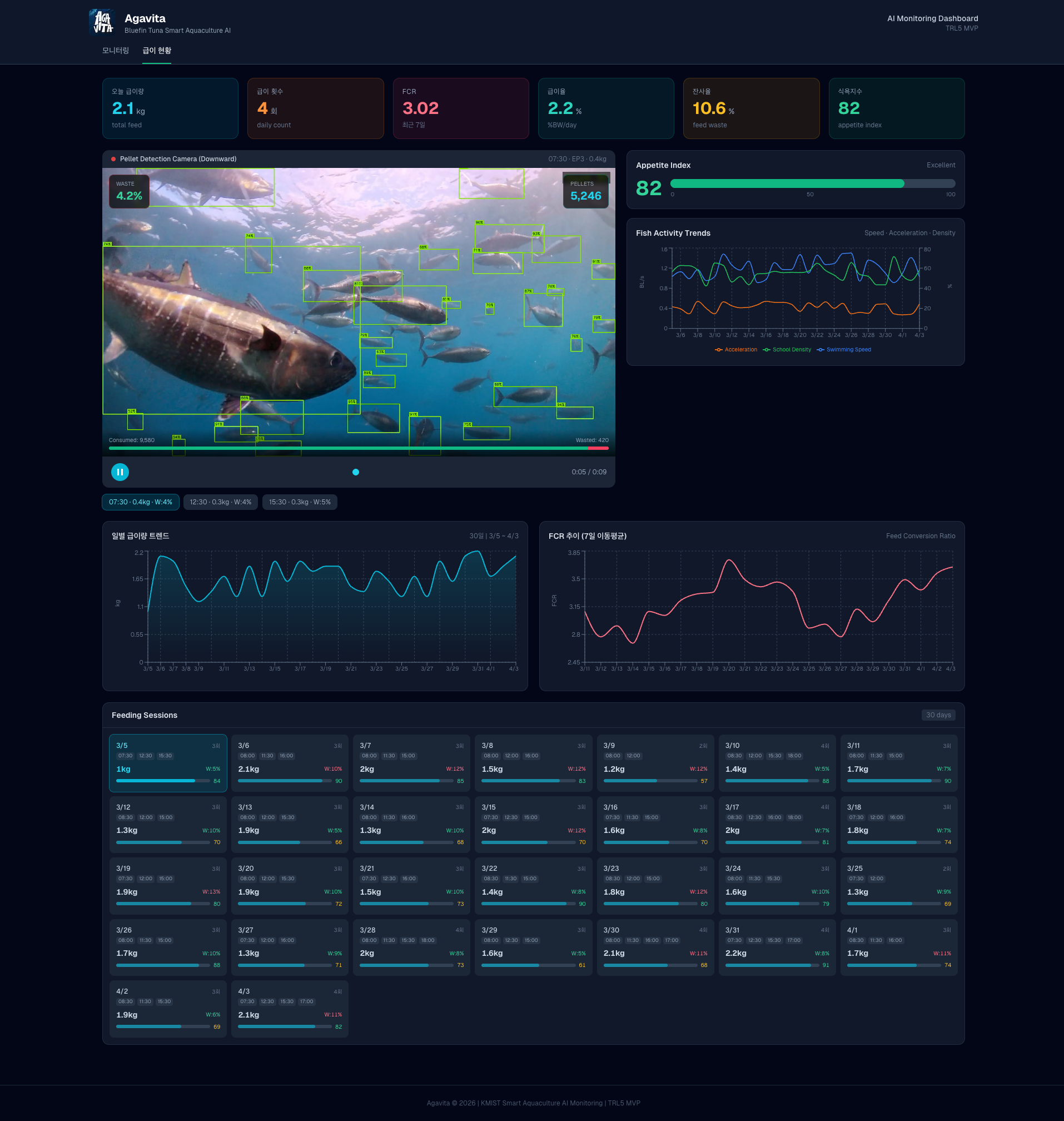 Agavita feeding dashboard showing FCR, appetite index and feed waste